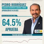 PEDRO RODRÍGUEZ ENTRE LOS PRIMEROS TRES MEJORES ALCALDES DEL EDOMEX