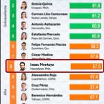 Con el 57.5% de aprobación en popularidad el Alcalde Issac Montoya se posiciona como los mejores alcaldes en el país